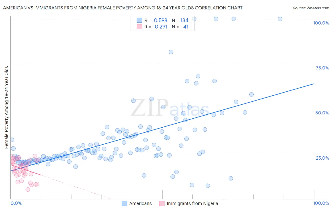 American vs Immigrants from Nigeria Female Poverty Among 18-24 Year Olds