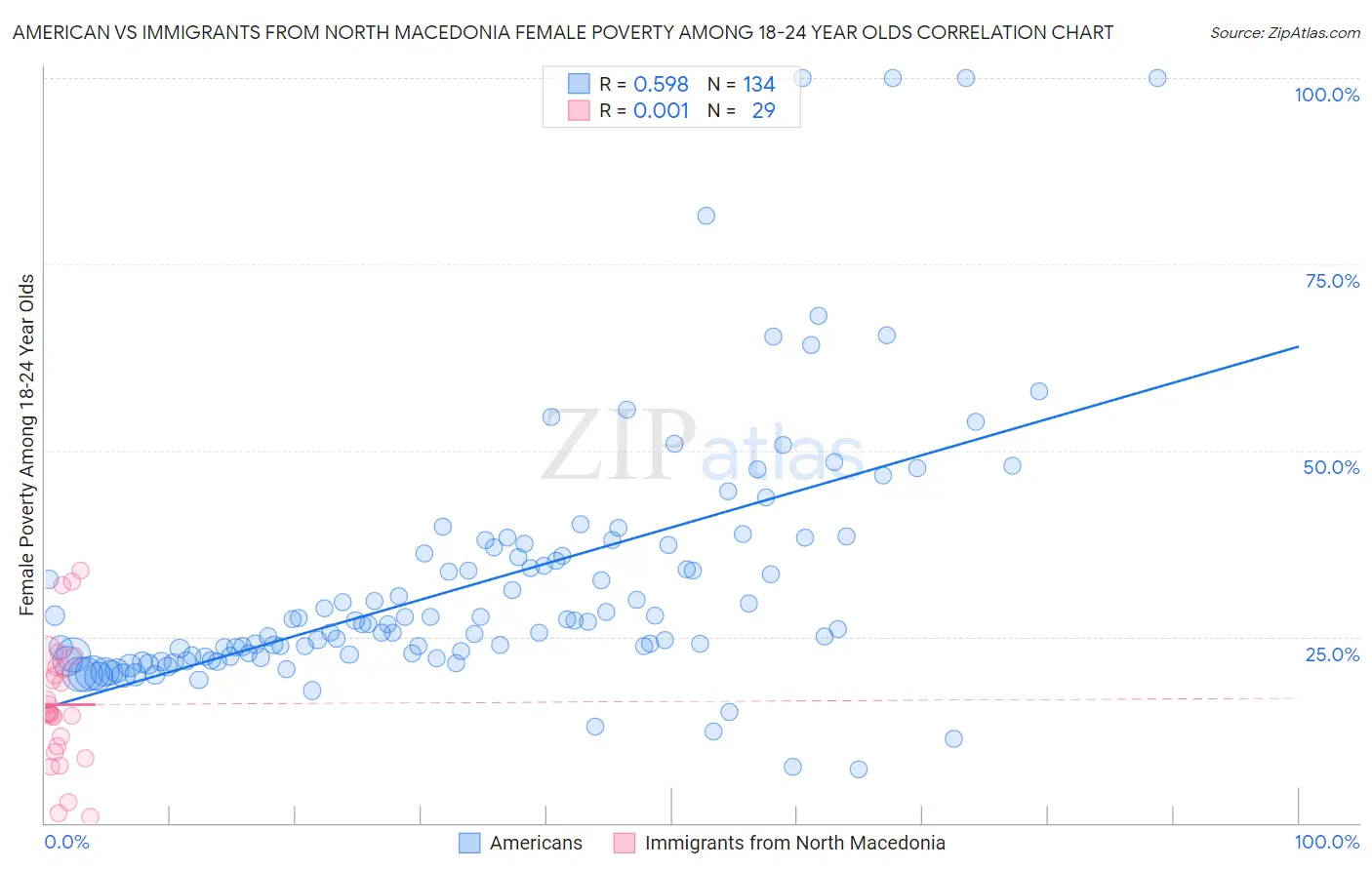 American vs Immigrants from North Macedonia Female Poverty Among 18-24 Year Olds