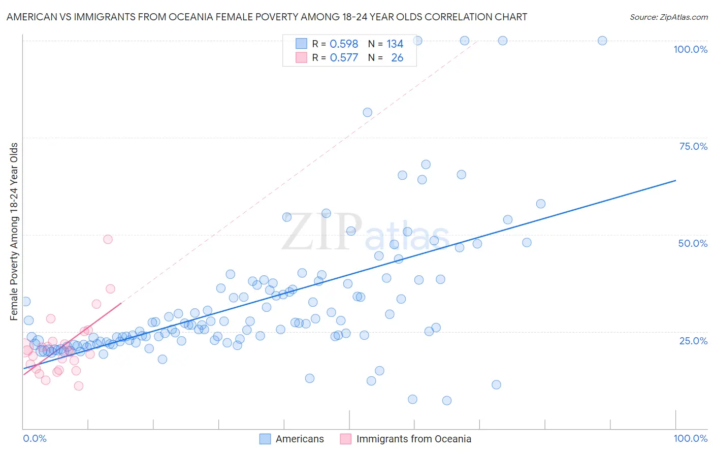 American vs Immigrants from Oceania Female Poverty Among 18-24 Year Olds