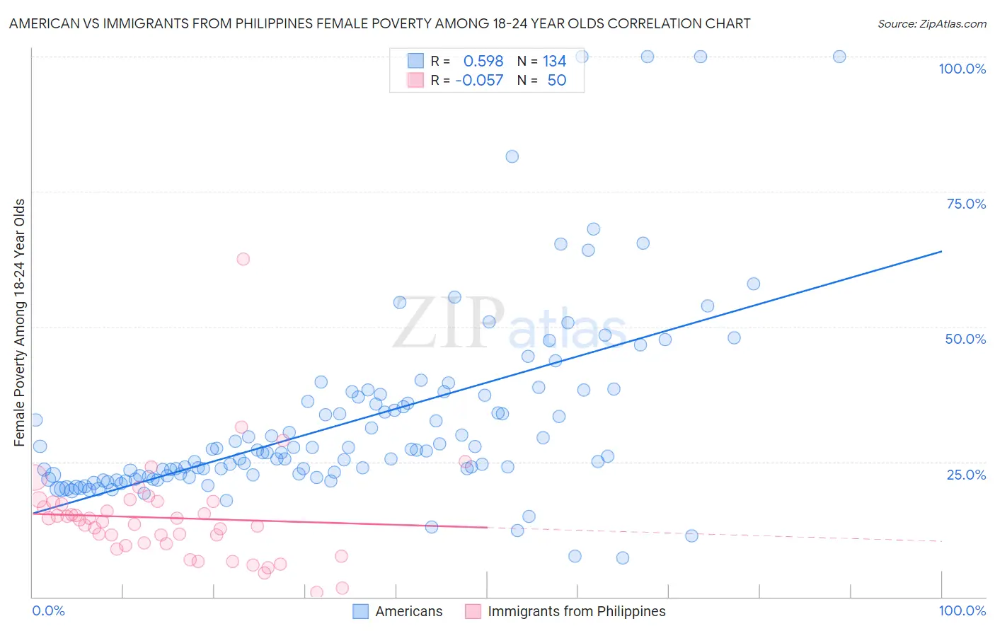 American vs Immigrants from Philippines Female Poverty Among 18-24 Year Olds