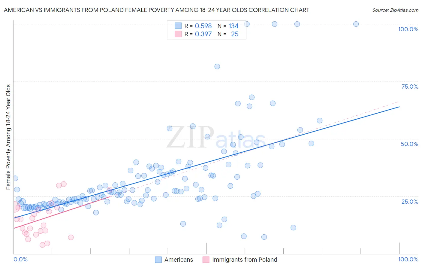 American vs Immigrants from Poland Female Poverty Among 18-24 Year Olds