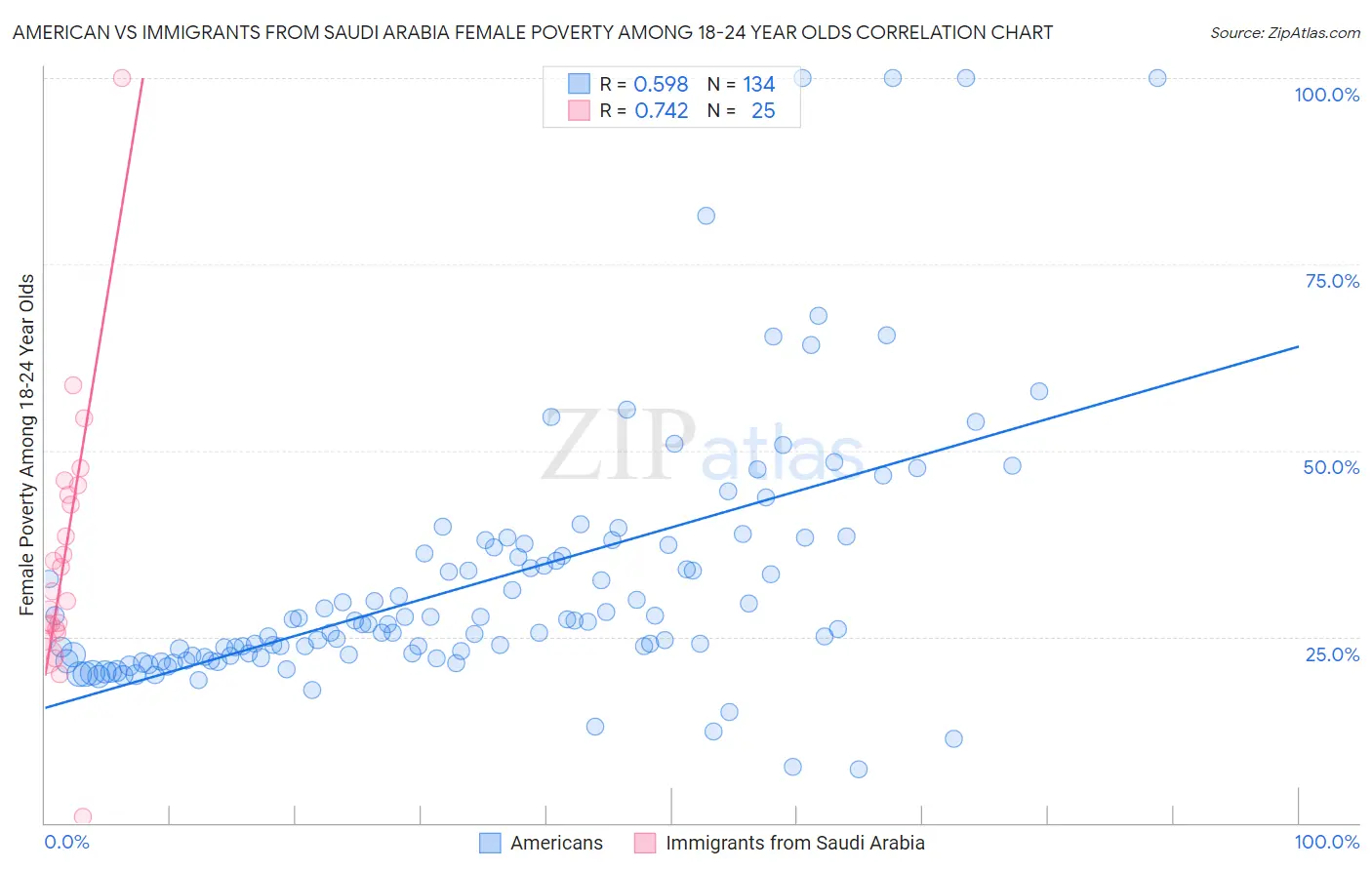 American vs Immigrants from Saudi Arabia Female Poverty Among 18-24 Year Olds