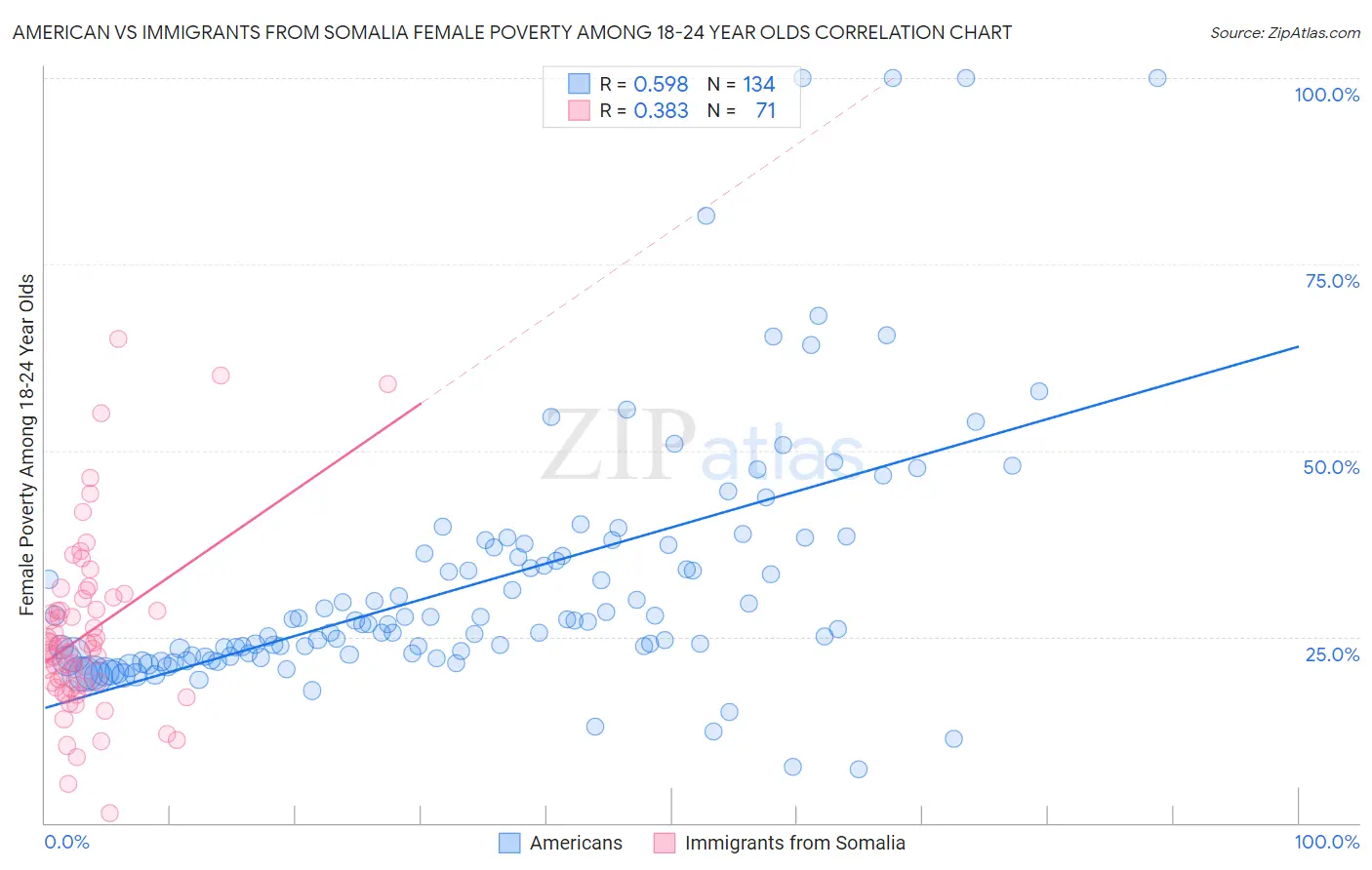 American vs Immigrants from Somalia Female Poverty Among 18-24 Year Olds