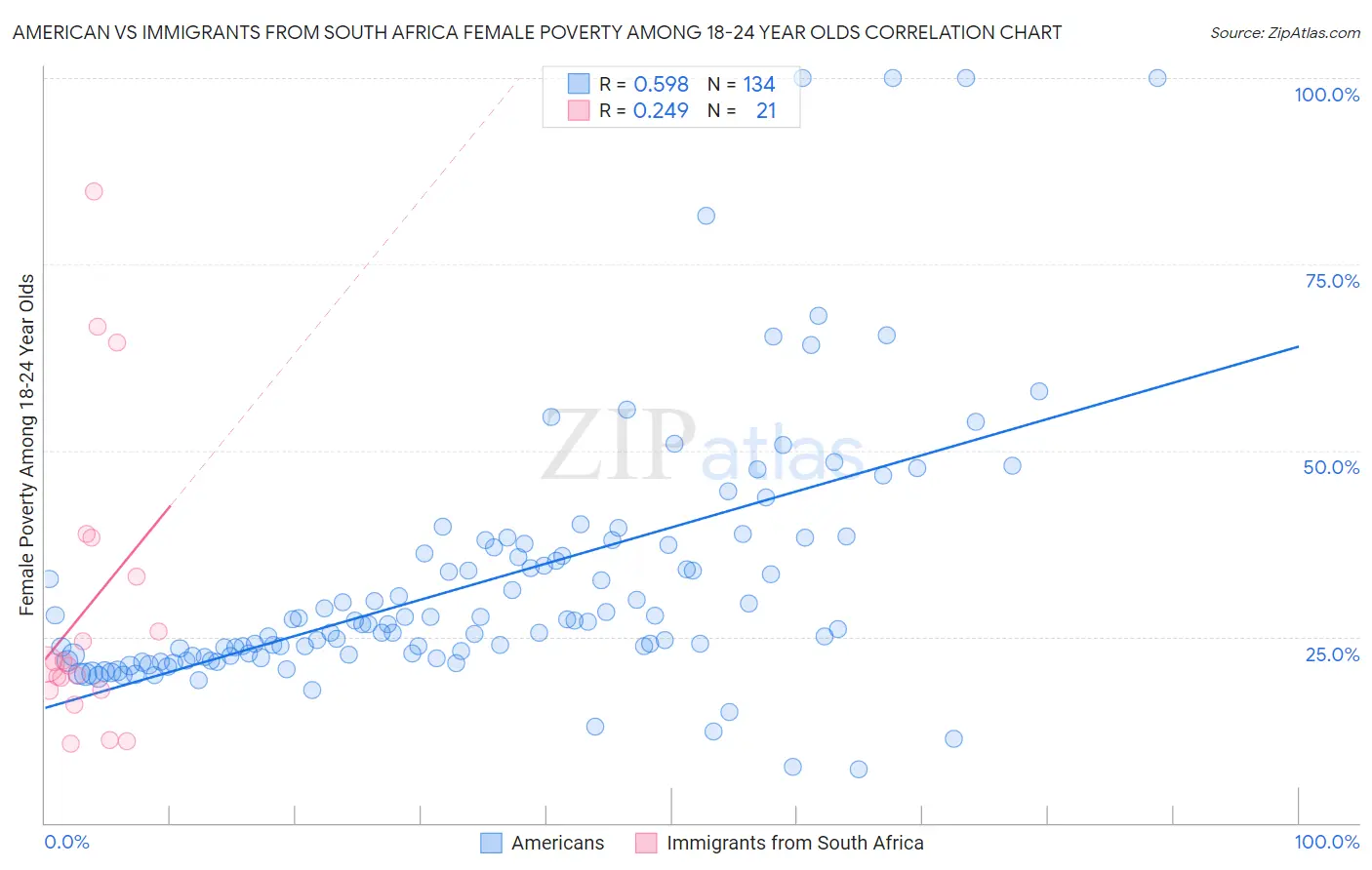 American vs Immigrants from South Africa Female Poverty Among 18-24 Year Olds