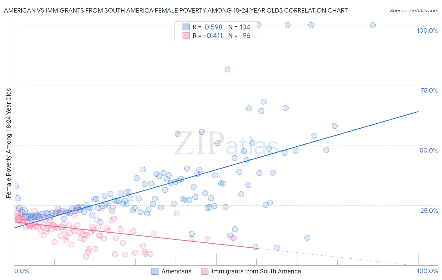 American vs Immigrants from South America Female Poverty Among 18-24 Year Olds