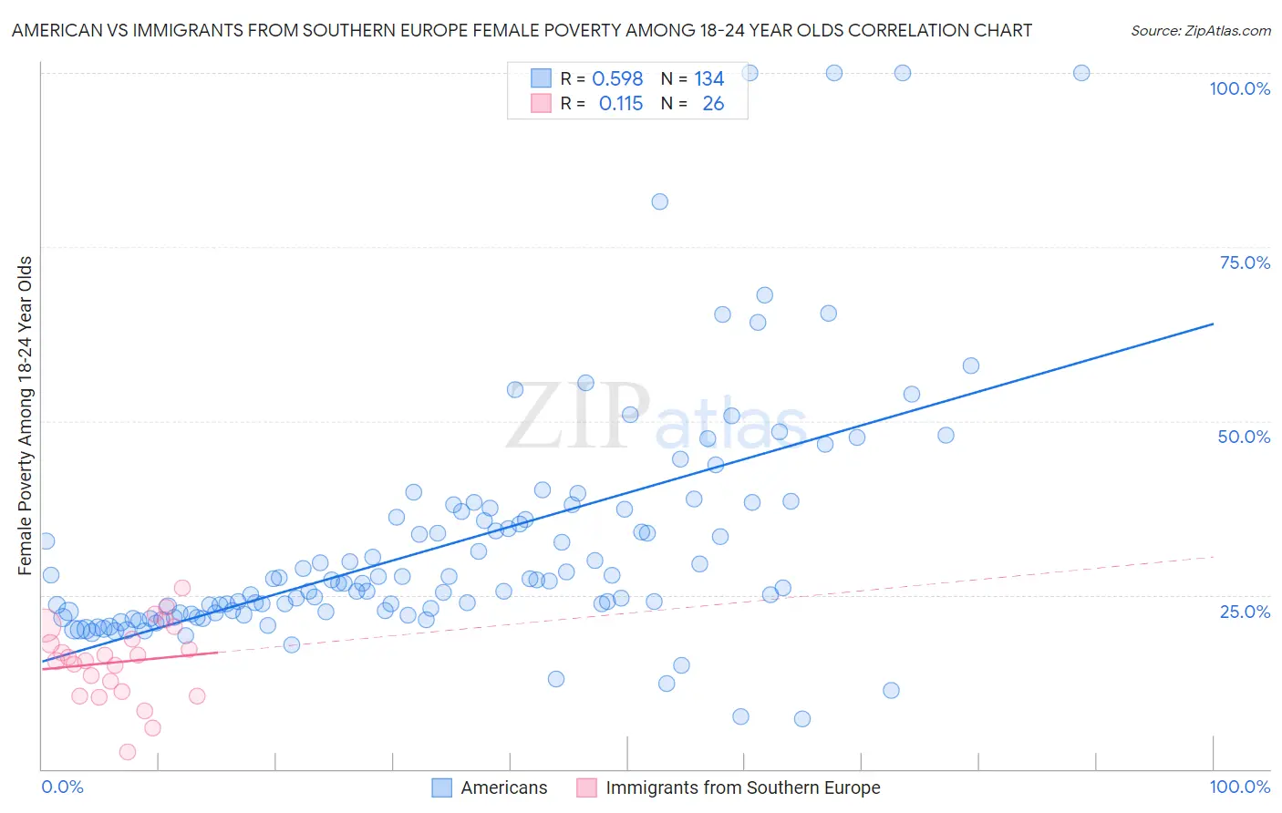 American vs Immigrants from Southern Europe Female Poverty Among 18-24 Year Olds