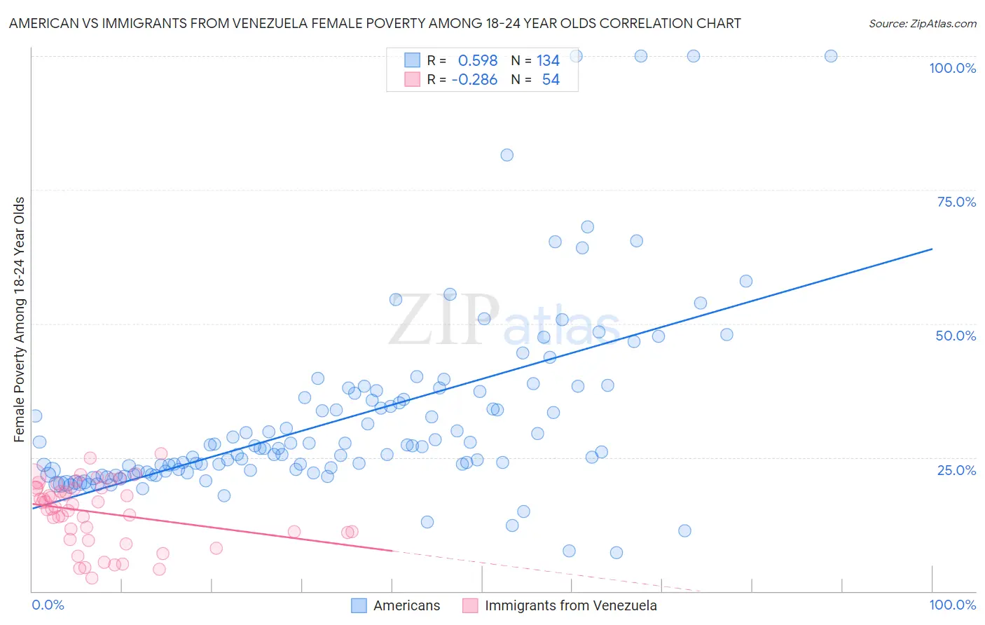 American vs Immigrants from Venezuela Female Poverty Among 18-24 Year Olds