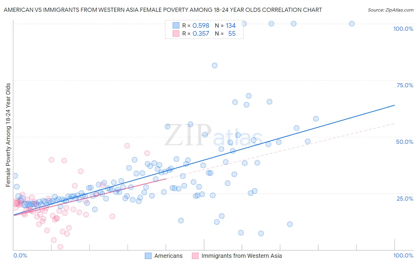 American vs Immigrants from Western Asia Female Poverty Among 18-24 Year Olds