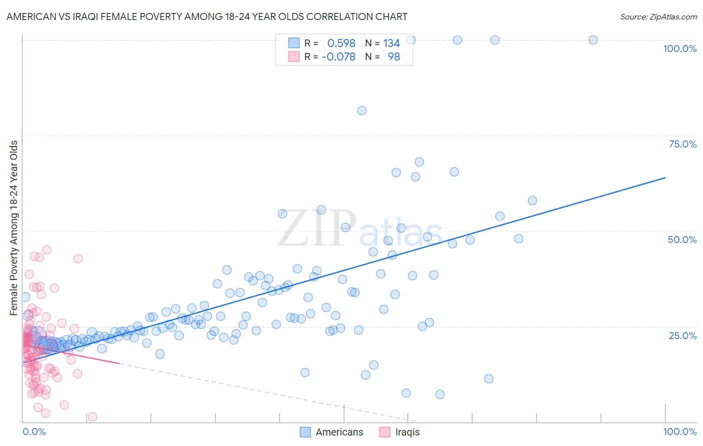 American vs Iraqi Female Poverty Among 18-24 Year Olds