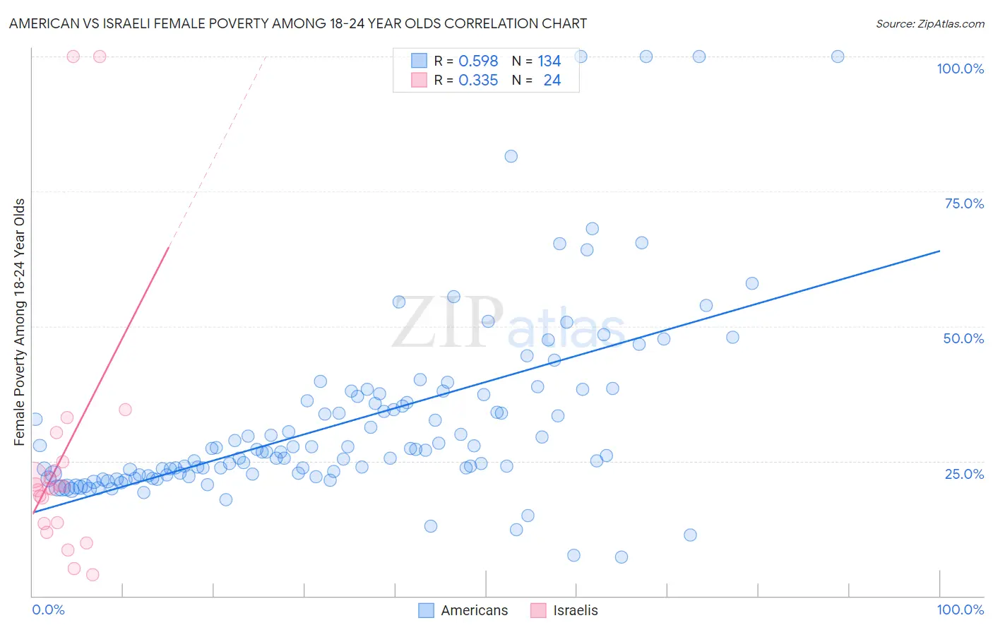 American vs Israeli Female Poverty Among 18-24 Year Olds