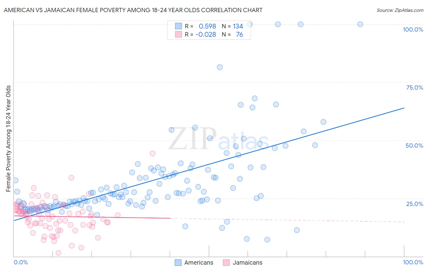 American vs Jamaican Female Poverty Among 18-24 Year Olds
