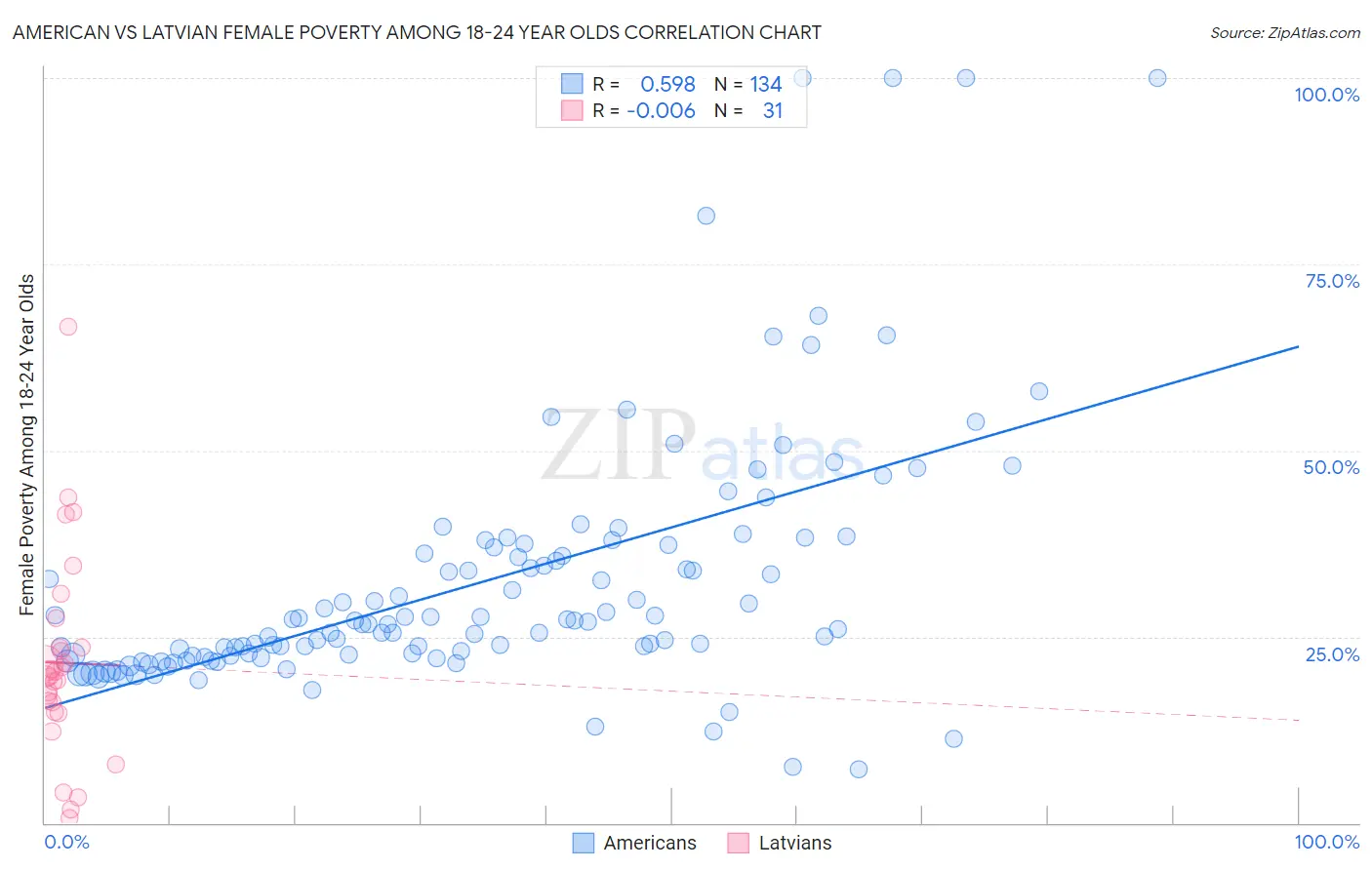 American vs Latvian Female Poverty Among 18-24 Year Olds