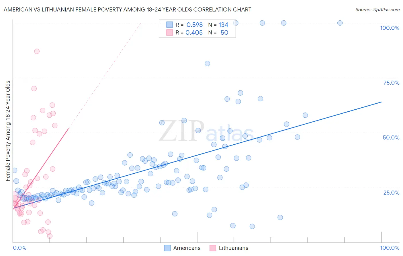 American vs Lithuanian Female Poverty Among 18-24 Year Olds