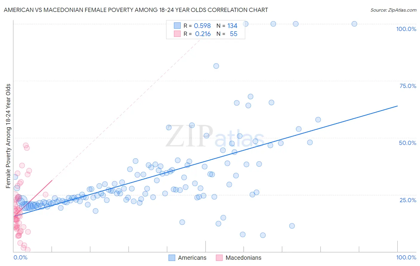 American vs Macedonian Female Poverty Among 18-24 Year Olds