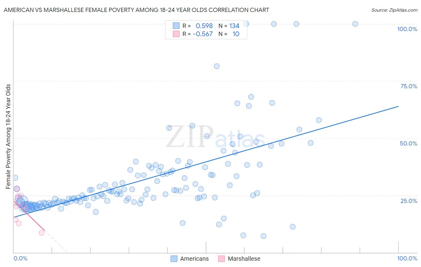 American vs Marshallese Female Poverty Among 18-24 Year Olds