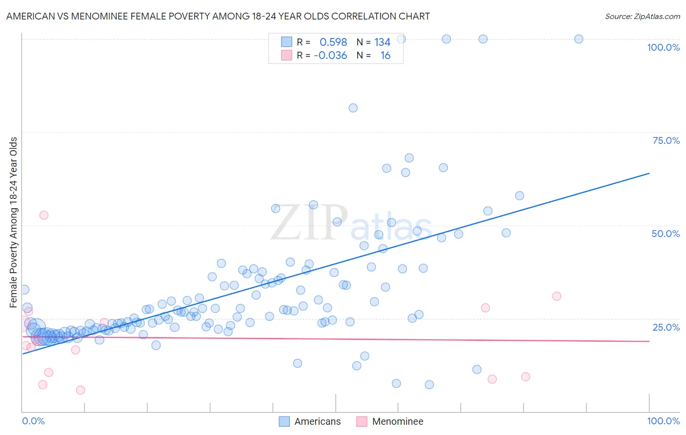 American vs Menominee Female Poverty Among 18-24 Year Olds