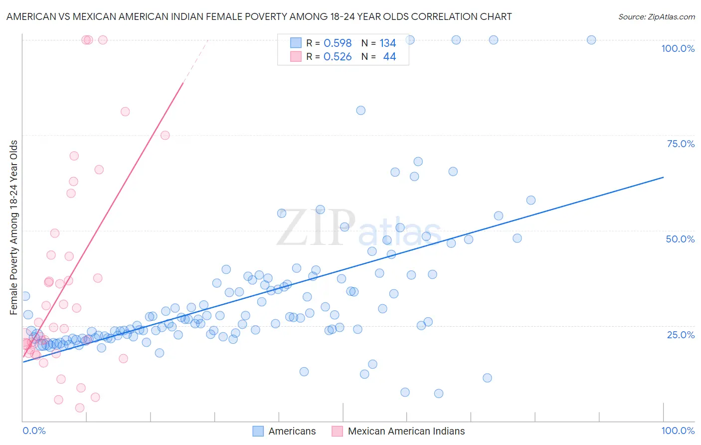 American vs Mexican American Indian Female Poverty Among 18-24 Year Olds