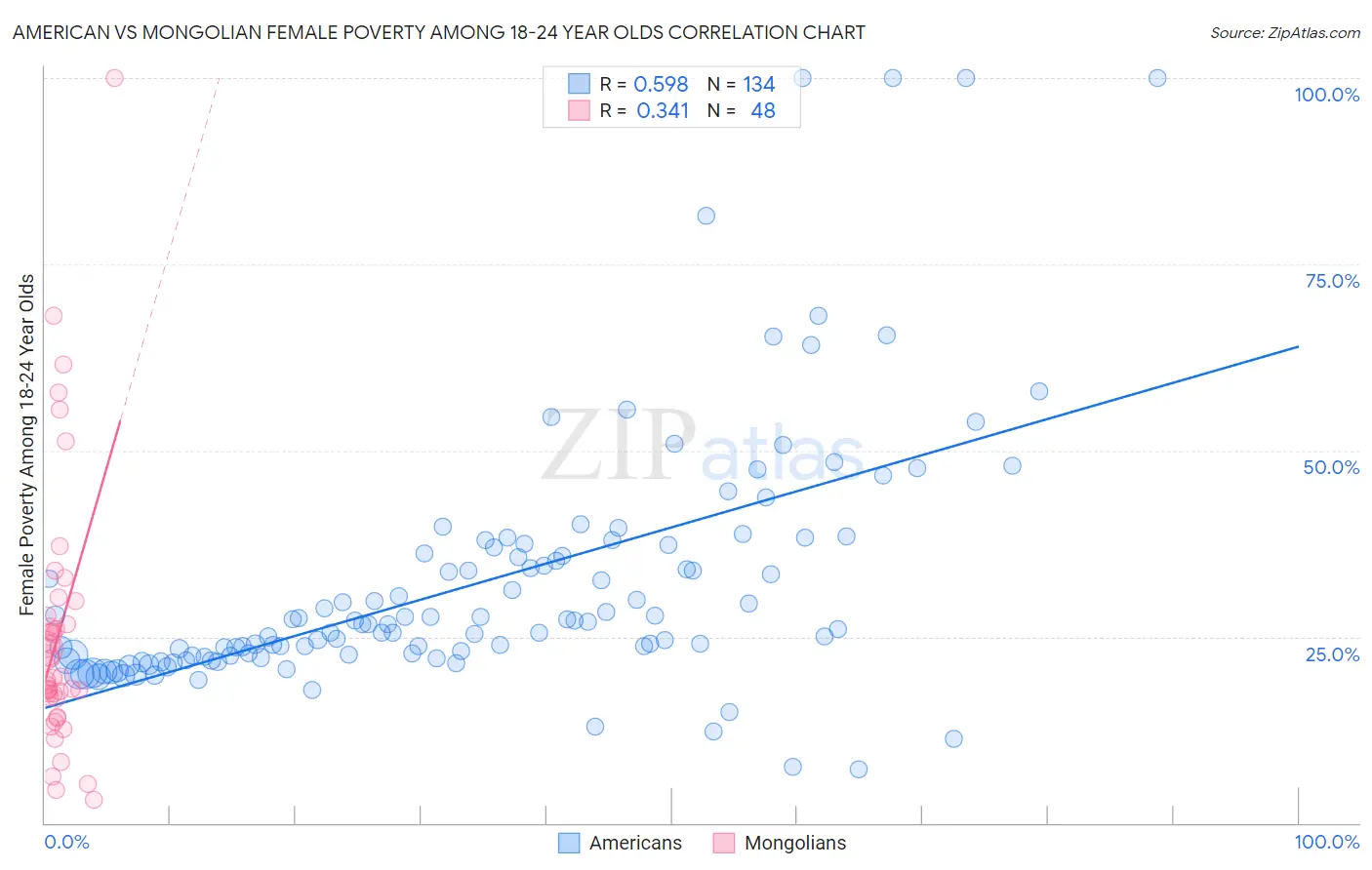 American vs Mongolian Female Poverty Among 18-24 Year Olds