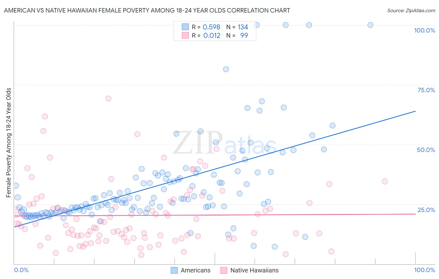 American vs Native Hawaiian Female Poverty Among 18-24 Year Olds