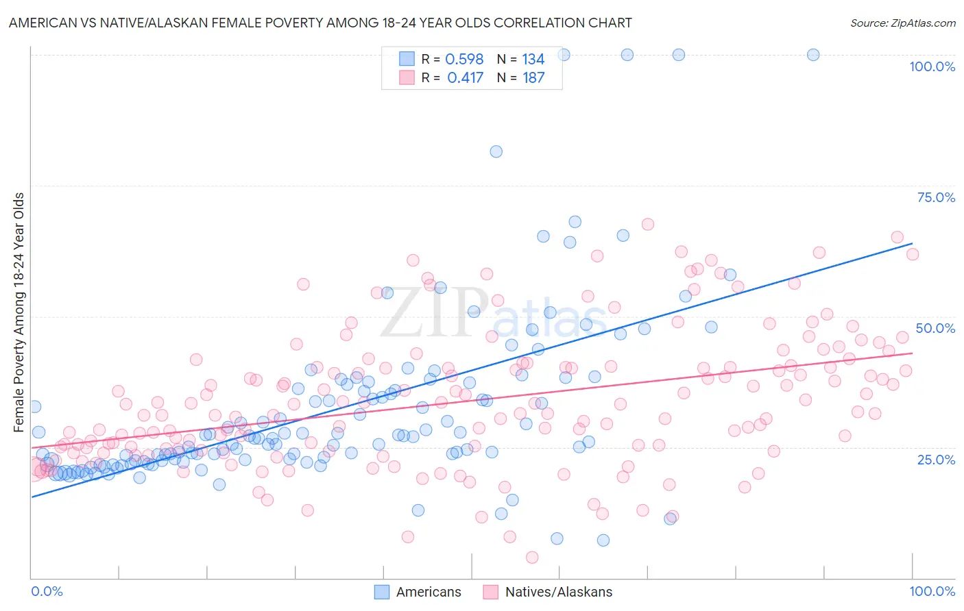 American vs Native/Alaskan Female Poverty Among 18-24 Year Olds