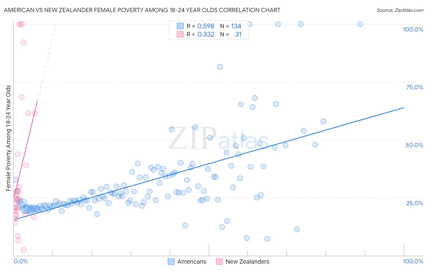 American vs New Zealander Female Poverty Among 18-24 Year Olds