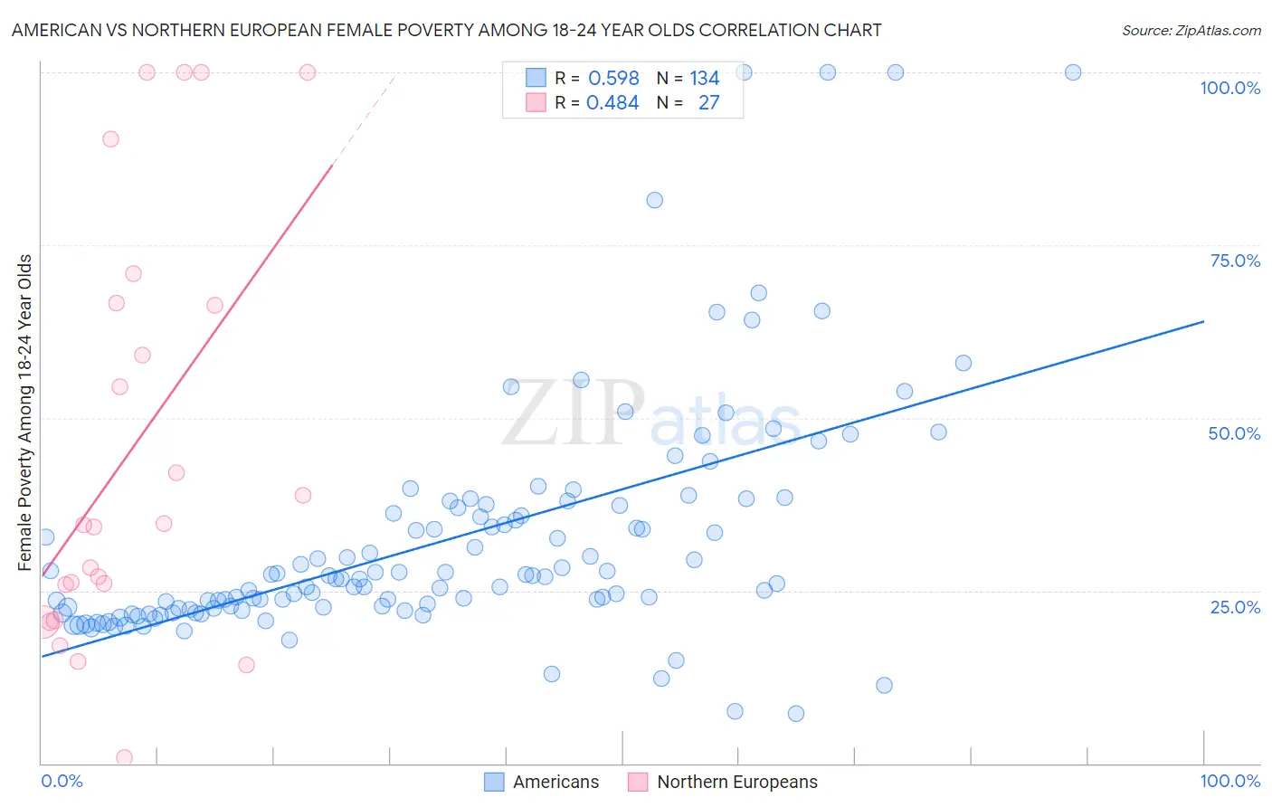 American vs Northern European Female Poverty Among 18-24 Year Olds
