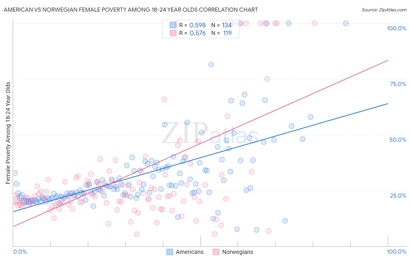 American vs Norwegian Female Poverty Among 18-24 Year Olds