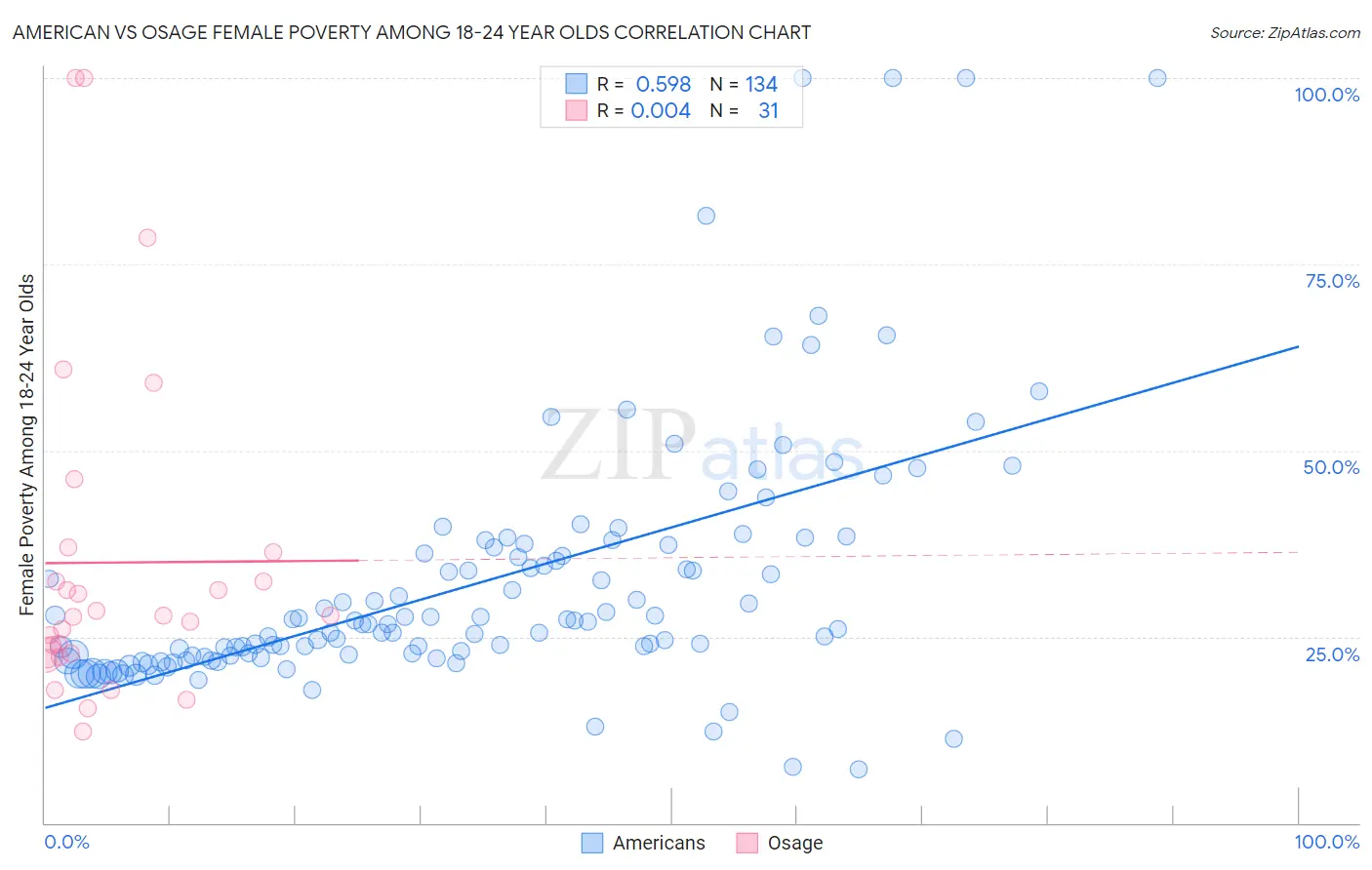 American vs Osage Female Poverty Among 18-24 Year Olds