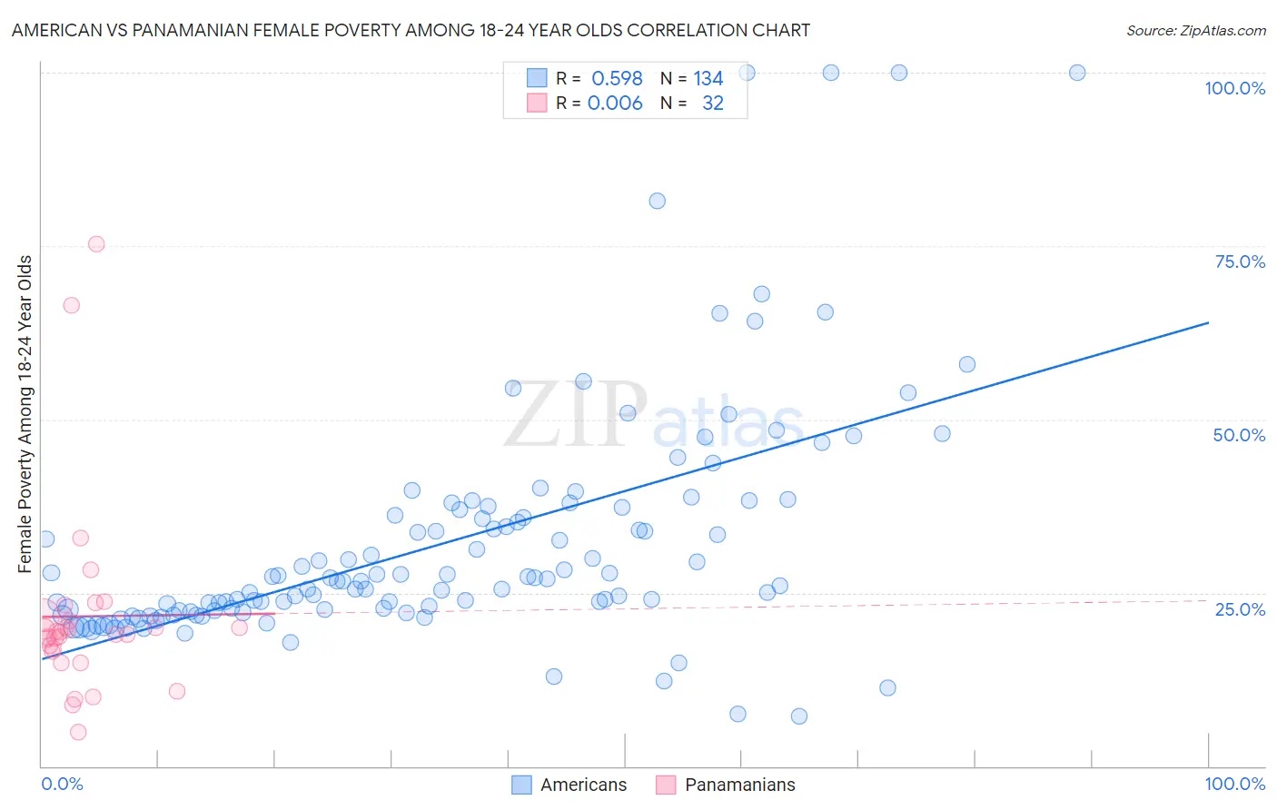 American vs Panamanian Female Poverty Among 18-24 Year Olds