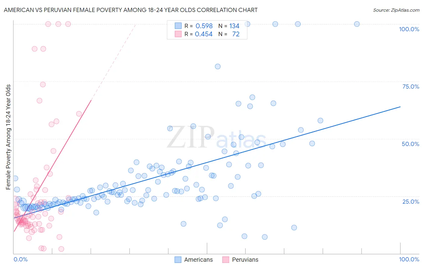 American vs Peruvian Female Poverty Among 18-24 Year Olds