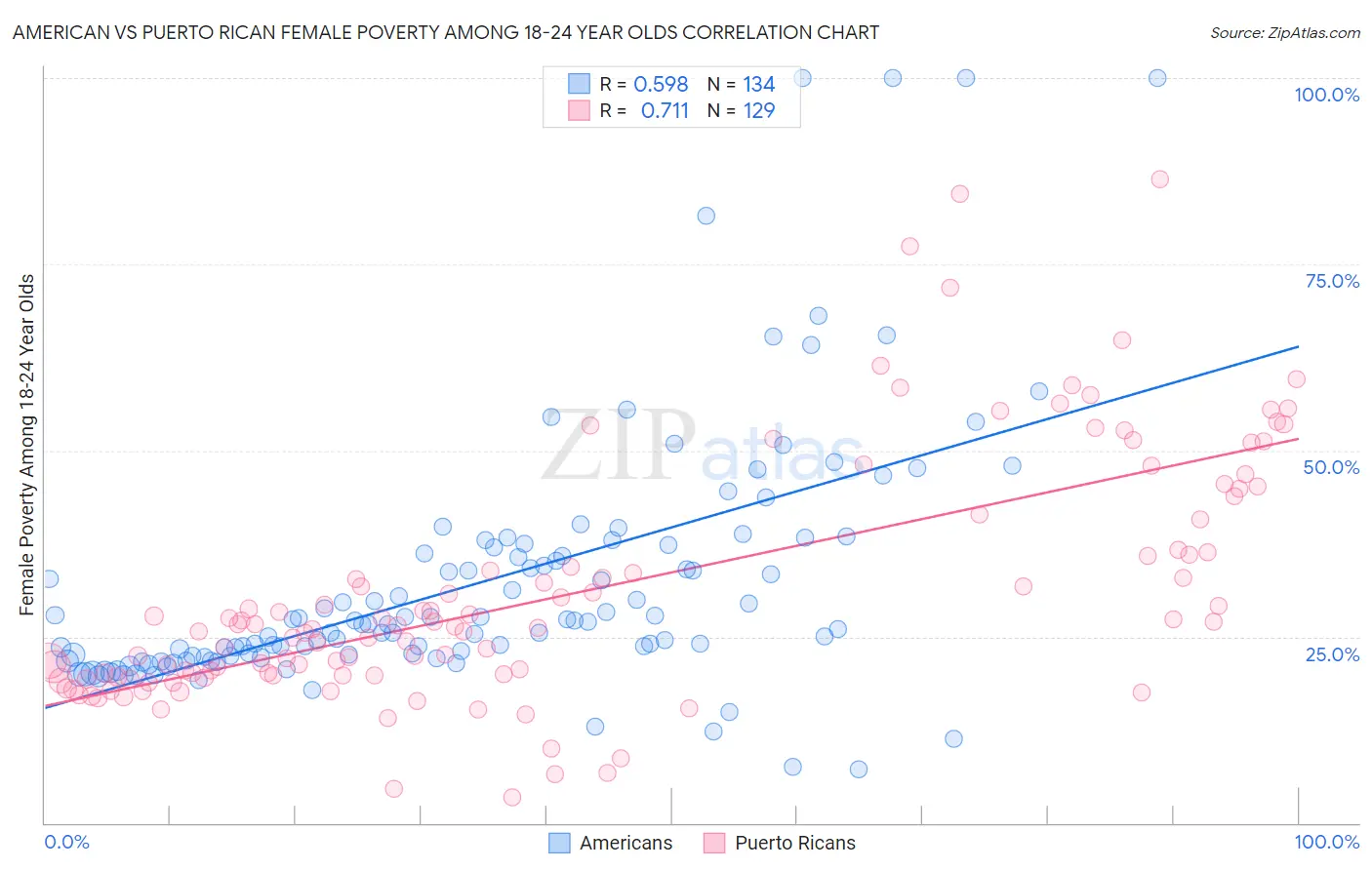 American vs Puerto Rican Female Poverty Among 18-24 Year Olds