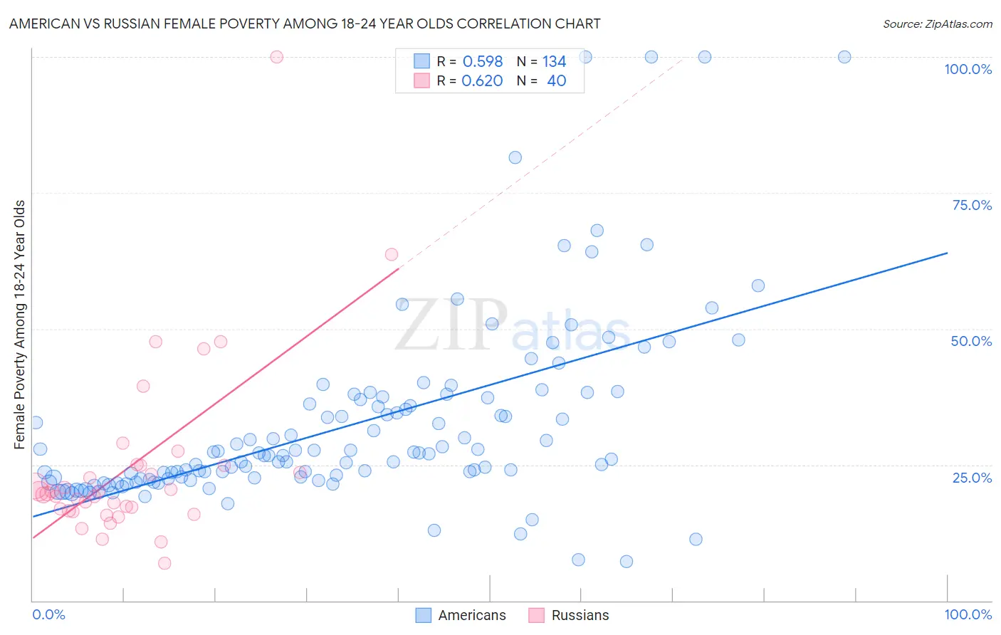 American vs Russian Female Poverty Among 18-24 Year Olds