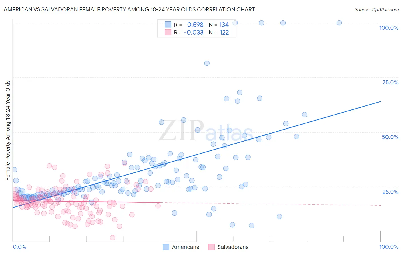 American vs Salvadoran Female Poverty Among 18-24 Year Olds