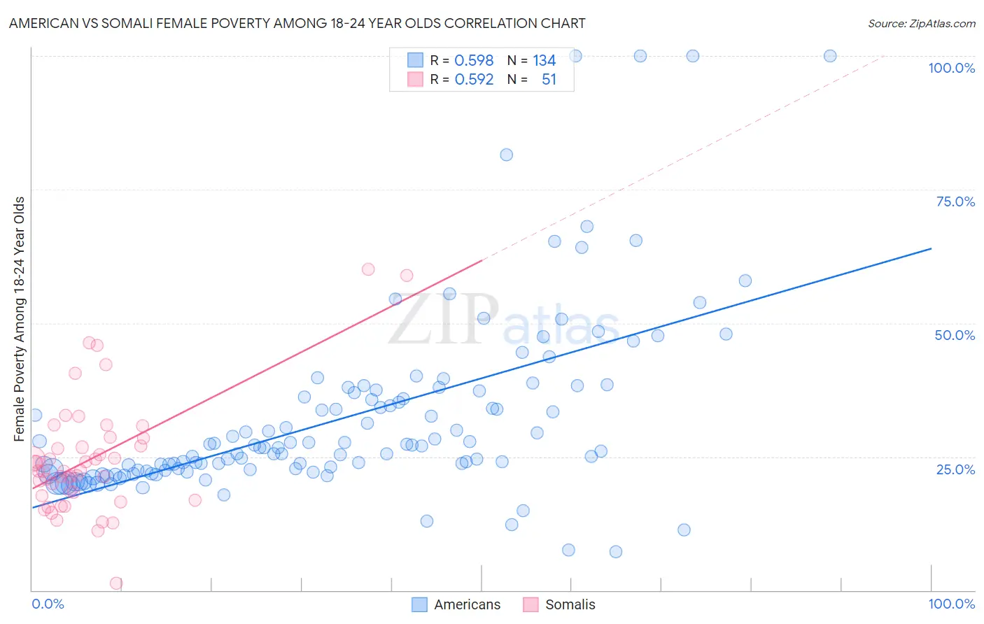 American vs Somali Female Poverty Among 18-24 Year Olds