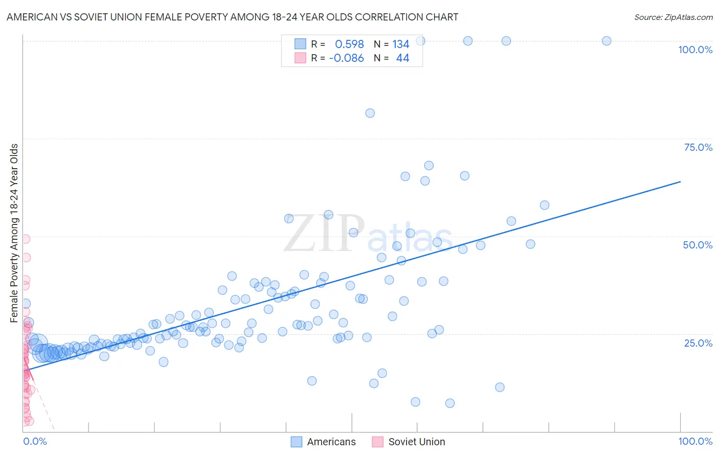 American vs Soviet Union Female Poverty Among 18-24 Year Olds