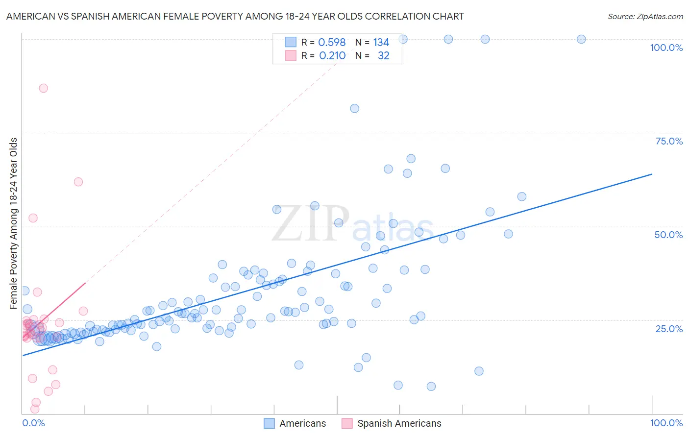 American vs Spanish American Female Poverty Among 18-24 Year Olds