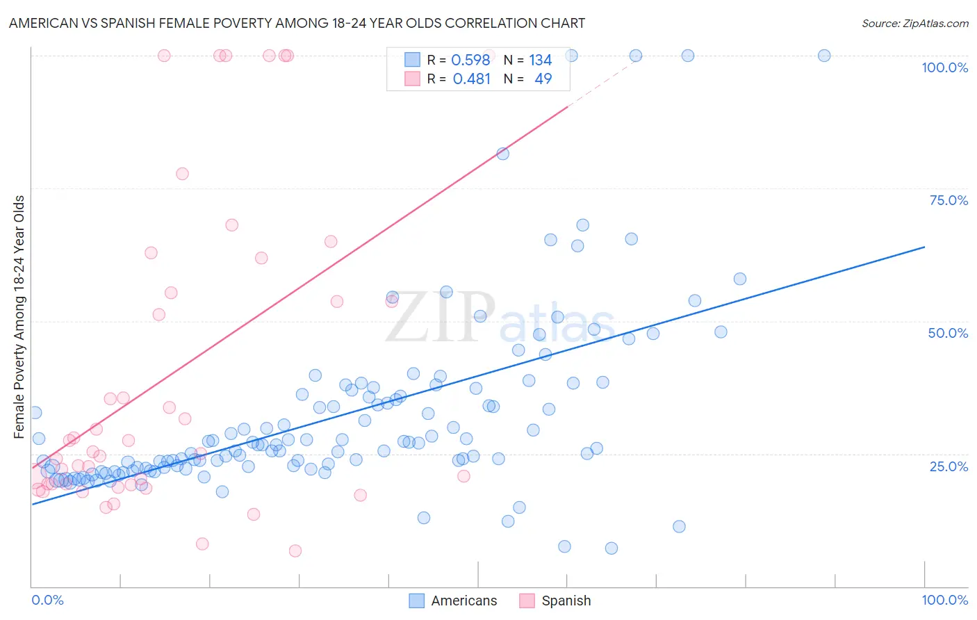 American vs Spanish Female Poverty Among 18-24 Year Olds