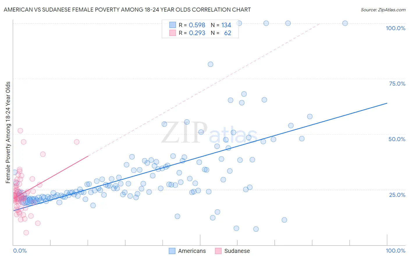American vs Sudanese Female Poverty Among 18-24 Year Olds