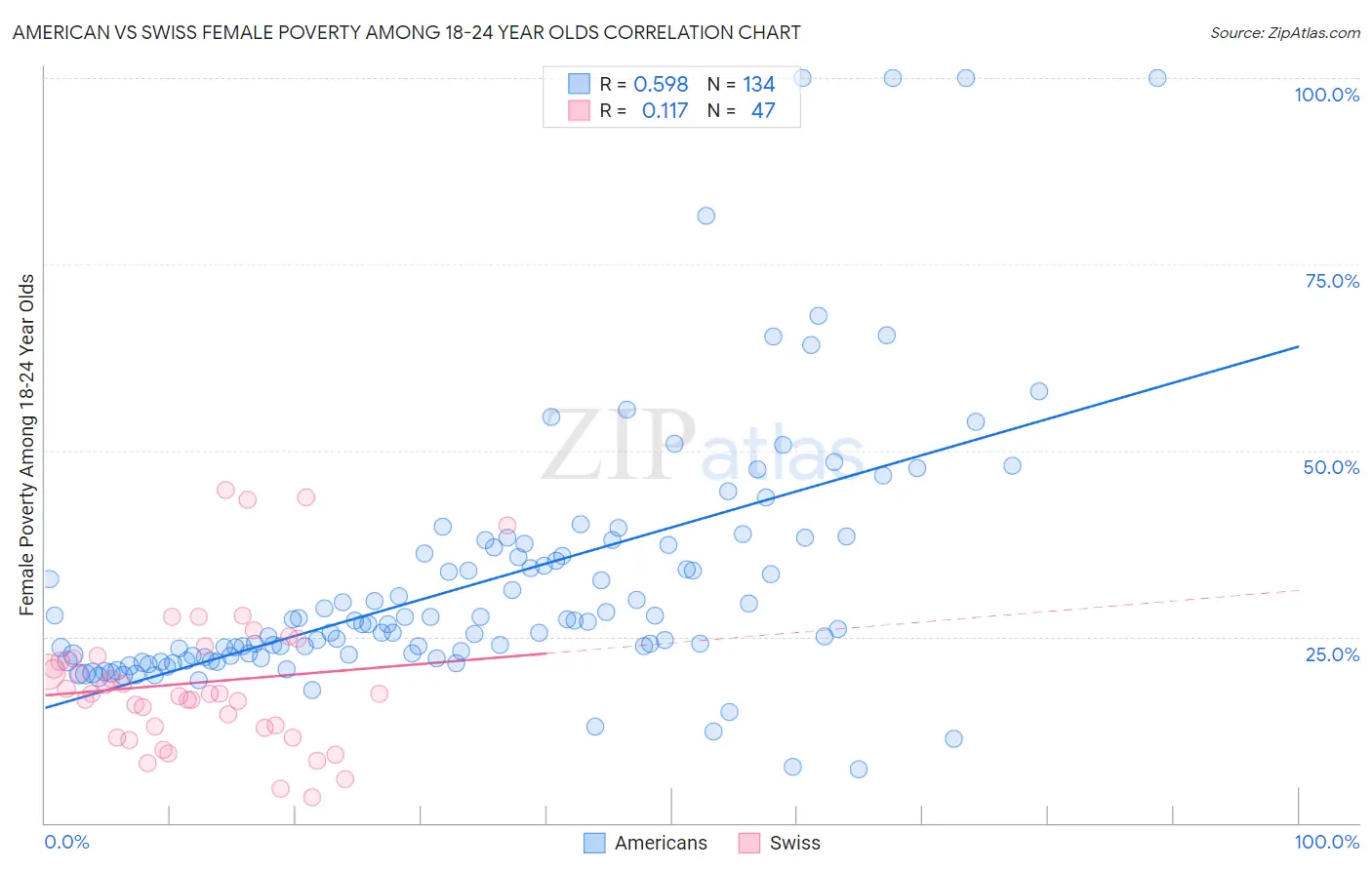 American vs Swiss Female Poverty Among 18-24 Year Olds