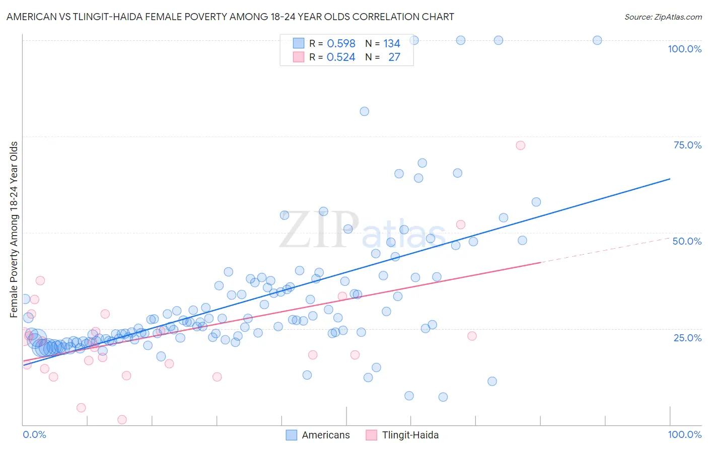 American vs Tlingit-Haida Female Poverty Among 18-24 Year Olds