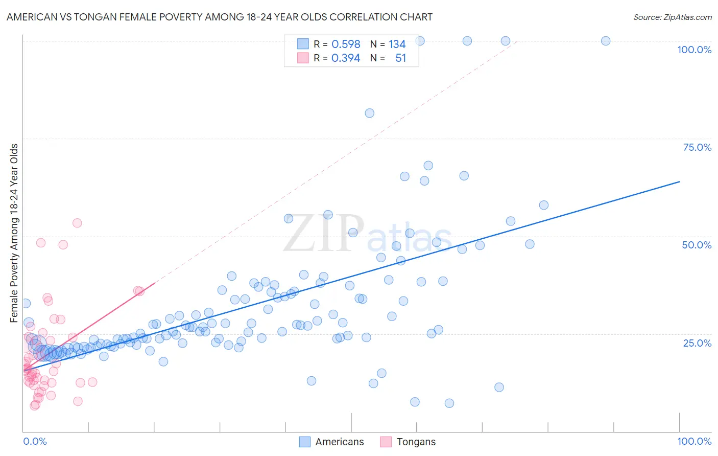 American vs Tongan Female Poverty Among 18-24 Year Olds
