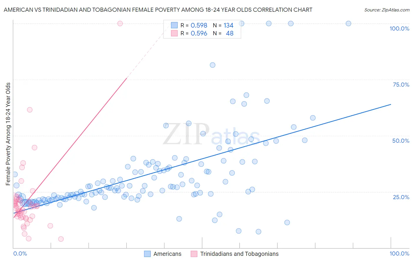 American vs Trinidadian and Tobagonian Female Poverty Among 18-24 Year Olds