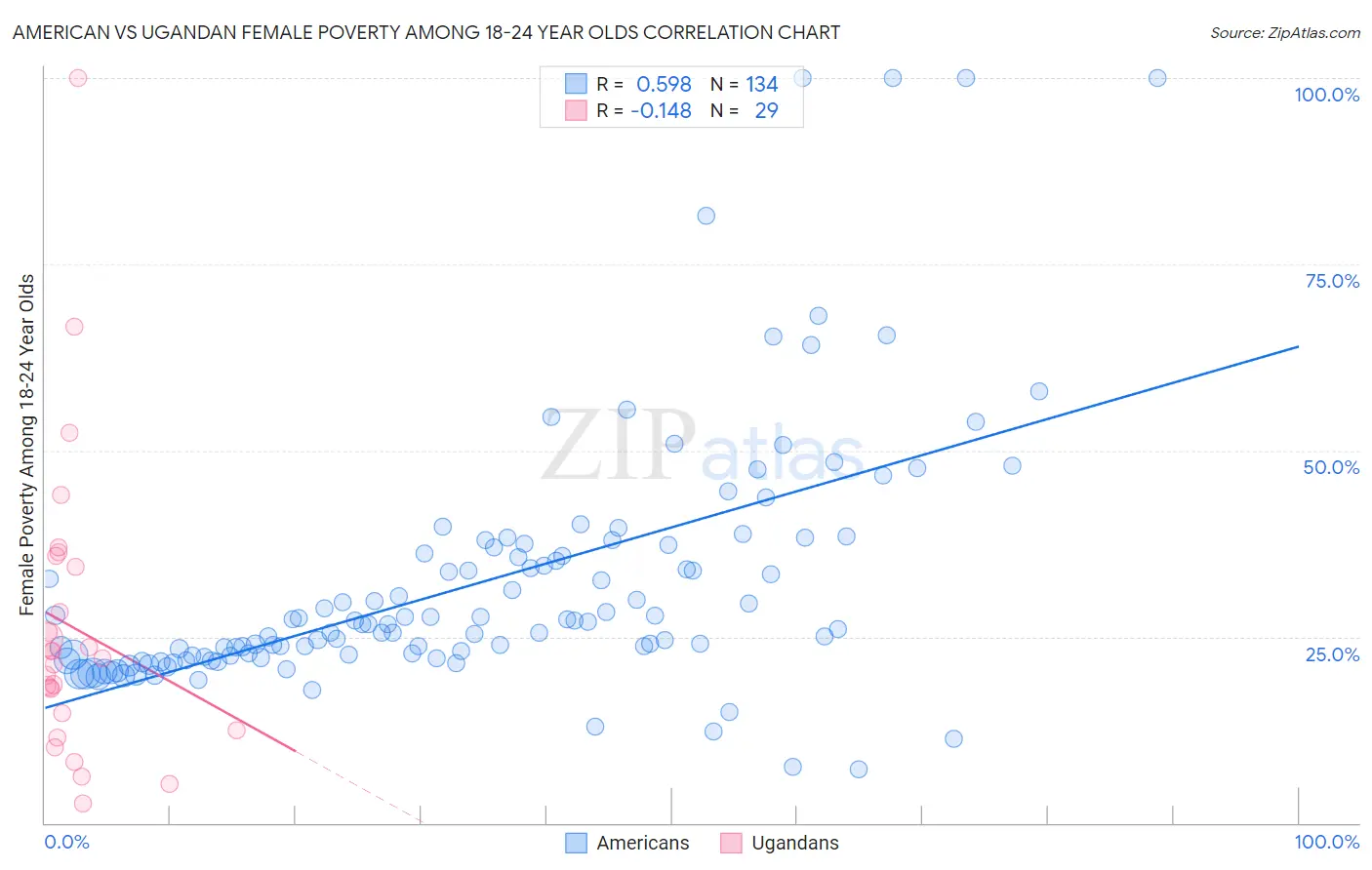 American vs Ugandan Female Poverty Among 18-24 Year Olds