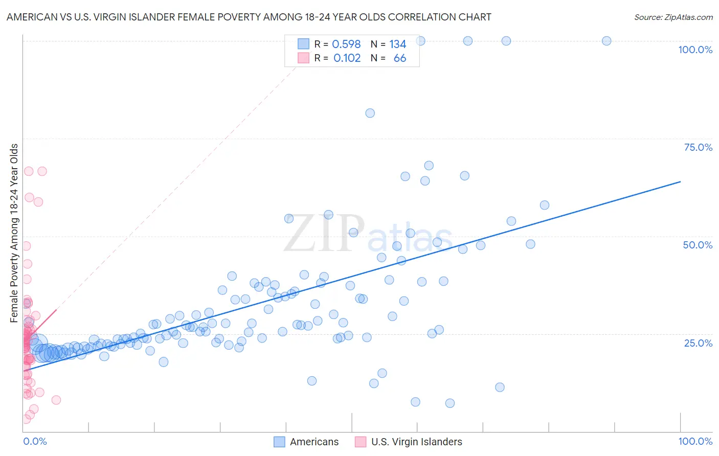American vs U.S. Virgin Islander Female Poverty Among 18-24 Year Olds