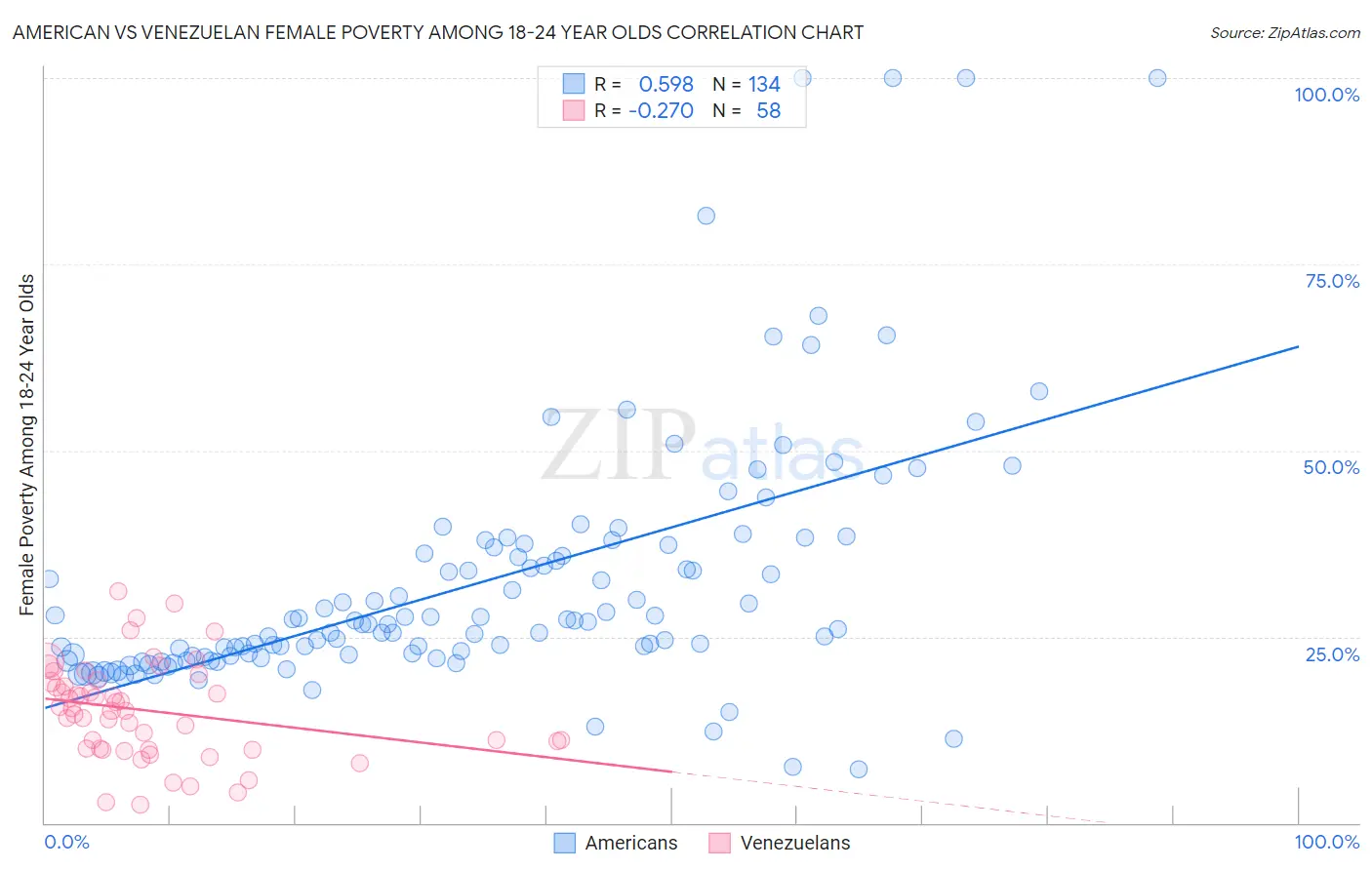 American vs Venezuelan Female Poverty Among 18-24 Year Olds