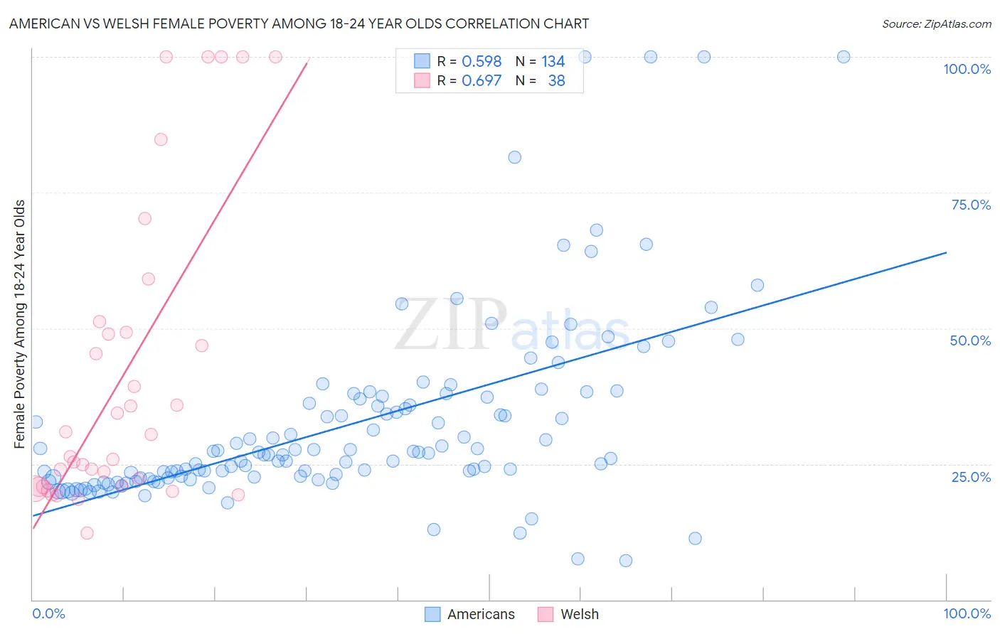 American vs Welsh Female Poverty Among 18-24 Year Olds