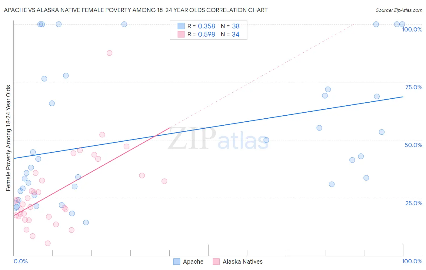 Apache vs Alaska Native Female Poverty Among 18-24 Year Olds