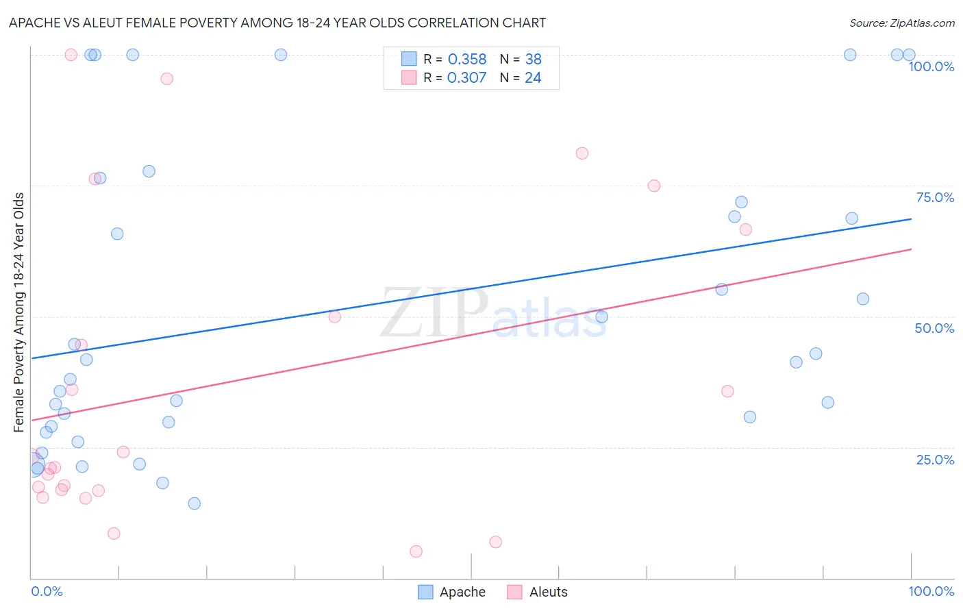 Apache vs Aleut Female Poverty Among 18-24 Year Olds