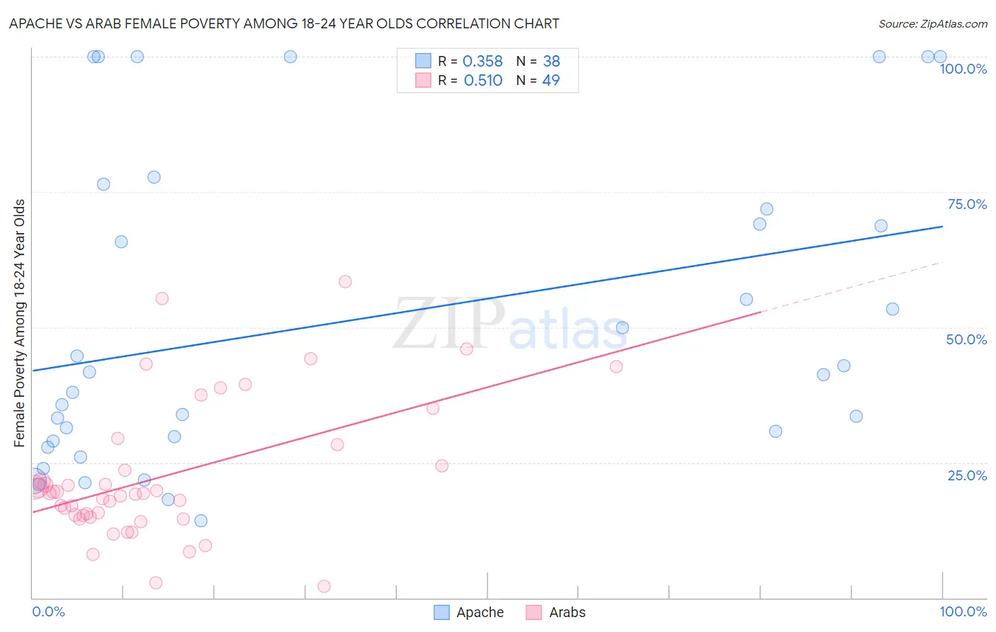 Apache vs Arab Female Poverty Among 18-24 Year Olds