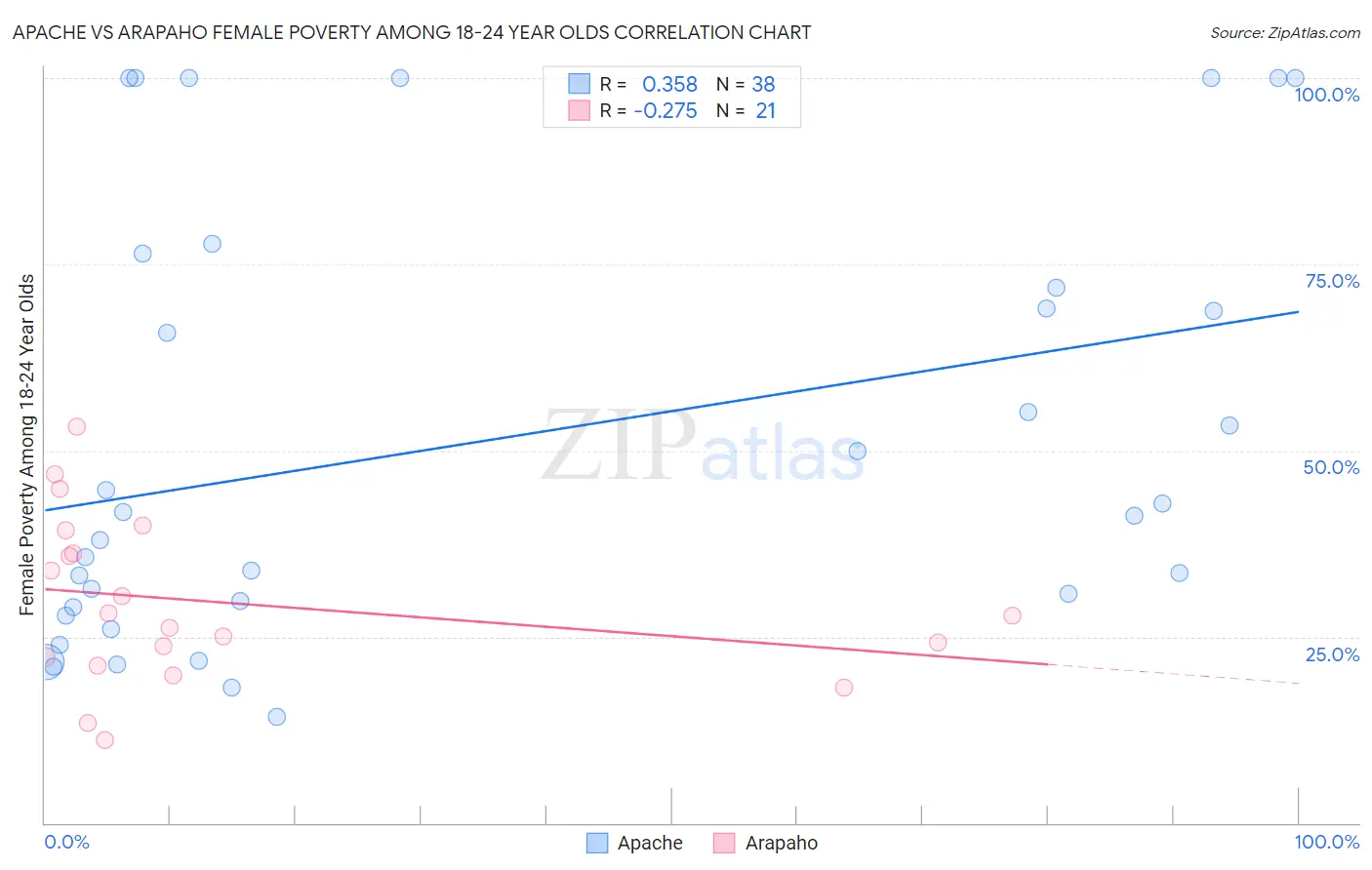 Apache vs Arapaho Female Poverty Among 18-24 Year Olds